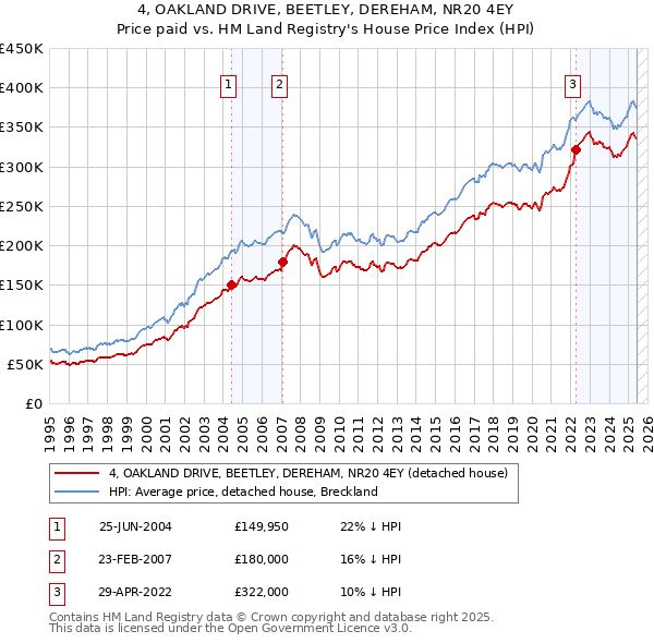 4, OAKLAND DRIVE, BEETLEY, DEREHAM, NR20 4EY: Price paid vs HM Land Registry's House Price Index