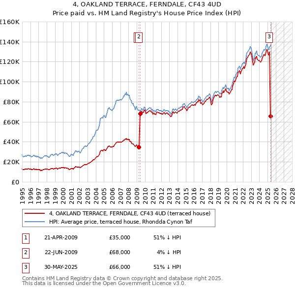 4, OAKLAND TERRACE, FERNDALE, CF43 4UD: Price paid vs HM Land Registry's House Price Index