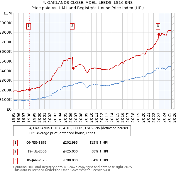 4, OAKLANDS CLOSE, ADEL, LEEDS, LS16 8NS: Price paid vs HM Land Registry's House Price Index