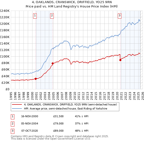 4, OAKLANDS, CRANSWICK, DRIFFIELD, YO25 9RN: Price paid vs HM Land Registry's House Price Index