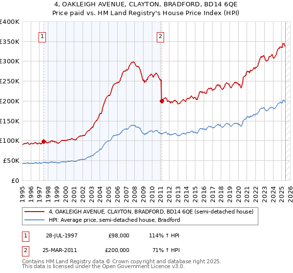 4, OAKLEIGH AVENUE, CLAYTON, BRADFORD, BD14 6QE: Price paid vs HM Land Registry's House Price Index