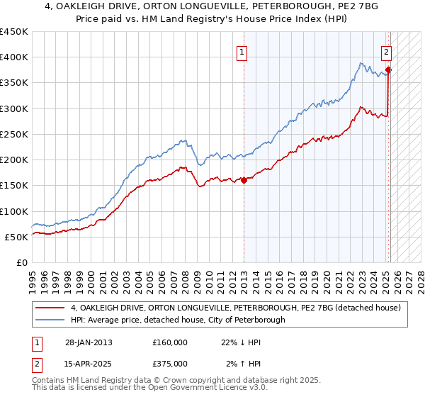 4, OAKLEIGH DRIVE, ORTON LONGUEVILLE, PETERBOROUGH, PE2 7BG: Price paid vs HM Land Registry's House Price Index