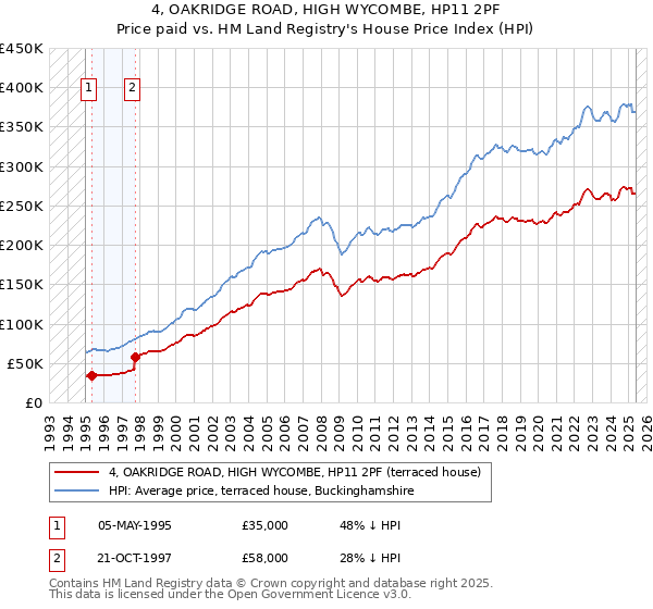 4, OAKRIDGE ROAD, HIGH WYCOMBE, HP11 2PF: Price paid vs HM Land Registry's House Price Index