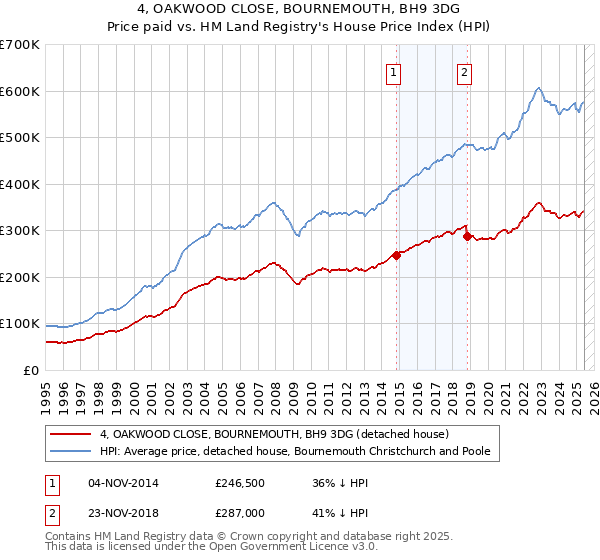 4, OAKWOOD CLOSE, BOURNEMOUTH, BH9 3DG: Price paid vs HM Land Registry's House Price Index