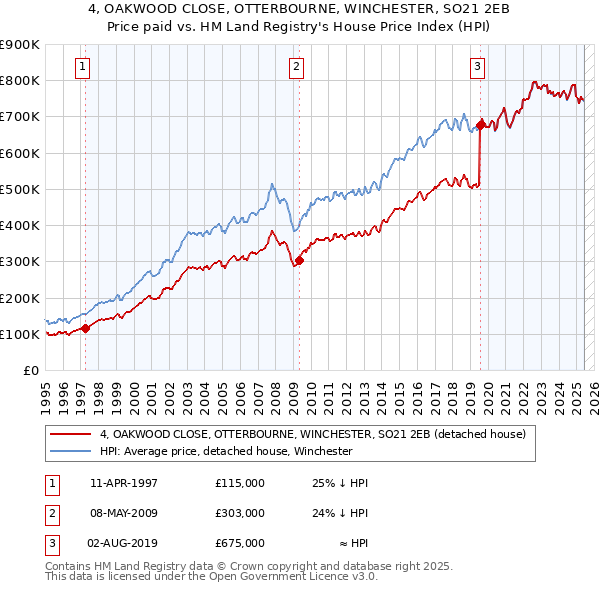 4, OAKWOOD CLOSE, OTTERBOURNE, WINCHESTER, SO21 2EB: Price paid vs HM Land Registry's House Price Index