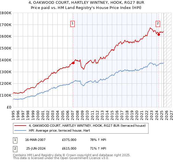 4, OAKWOOD COURT, HARTLEY WINTNEY, HOOK, RG27 8UR: Price paid vs HM Land Registry's House Price Index