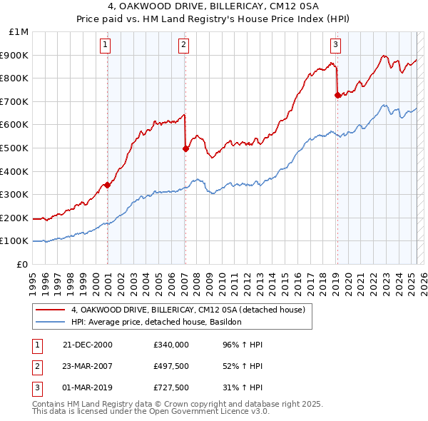 4, OAKWOOD DRIVE, BILLERICAY, CM12 0SA: Price paid vs HM Land Registry's House Price Index