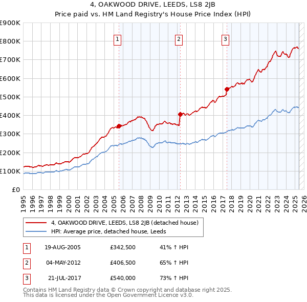 4, OAKWOOD DRIVE, LEEDS, LS8 2JB: Price paid vs HM Land Registry's House Price Index