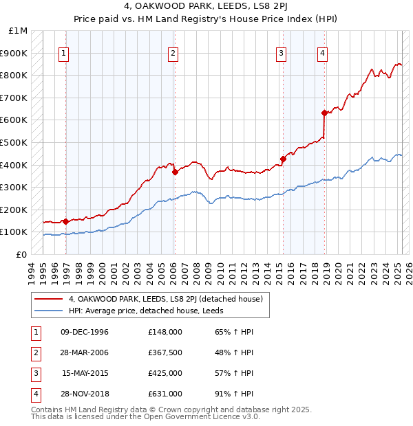 4, OAKWOOD PARK, LEEDS, LS8 2PJ: Price paid vs HM Land Registry's House Price Index