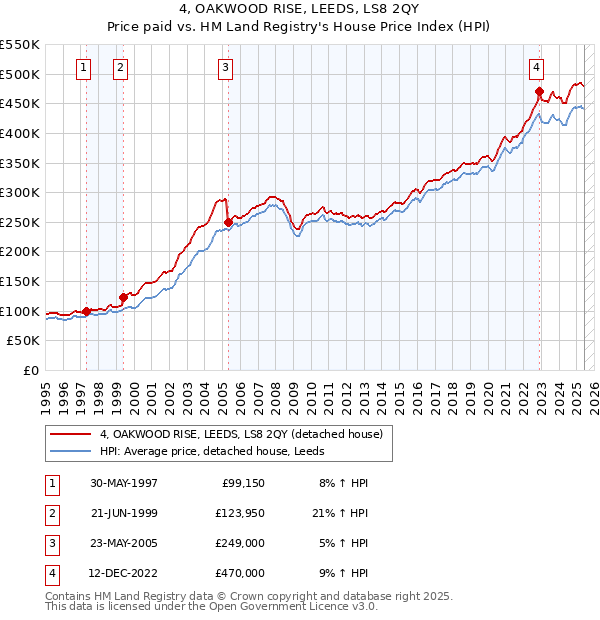 4, OAKWOOD RISE, LEEDS, LS8 2QY: Price paid vs HM Land Registry's House Price Index