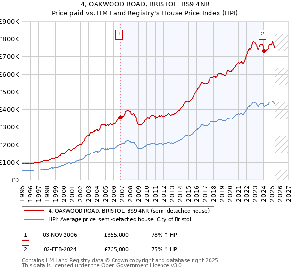 4, OAKWOOD ROAD, BRISTOL, BS9 4NR: Price paid vs HM Land Registry's House Price Index