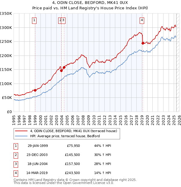 4, ODIN CLOSE, BEDFORD, MK41 0UX: Price paid vs HM Land Registry's House Price Index