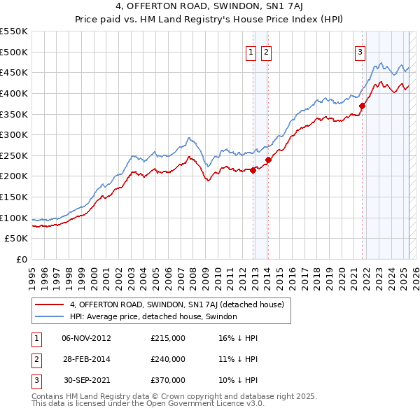 4, OFFERTON ROAD, SWINDON, SN1 7AJ: Price paid vs HM Land Registry's House Price Index