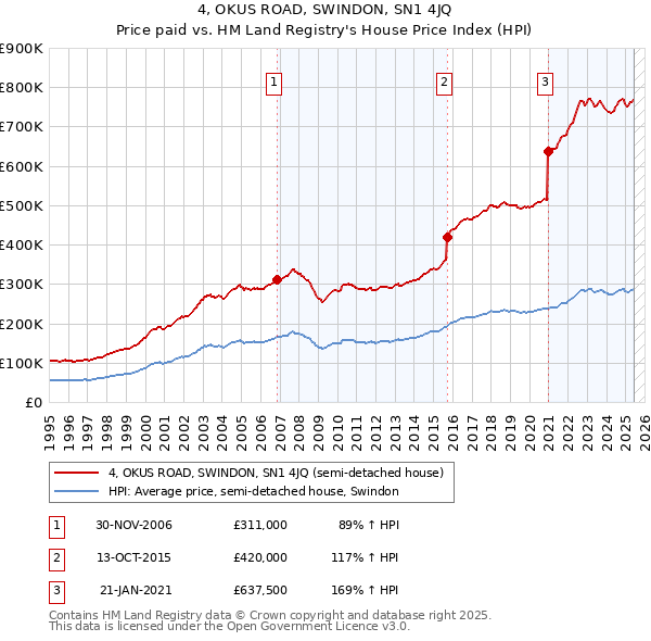 4, OKUS ROAD, SWINDON, SN1 4JQ: Price paid vs HM Land Registry's House Price Index