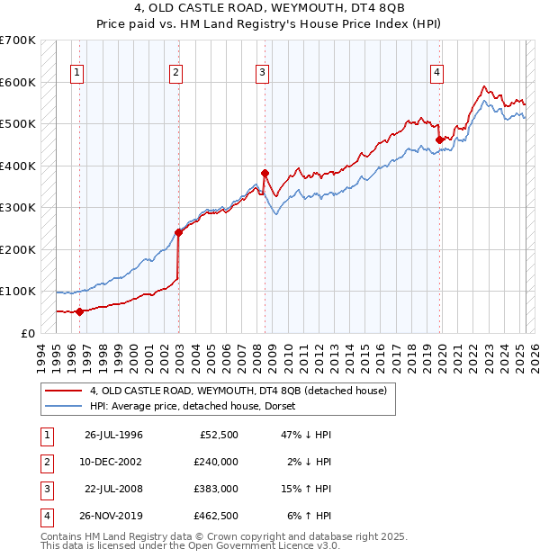 4, OLD CASTLE ROAD, WEYMOUTH, DT4 8QB: Price paid vs HM Land Registry's House Price Index