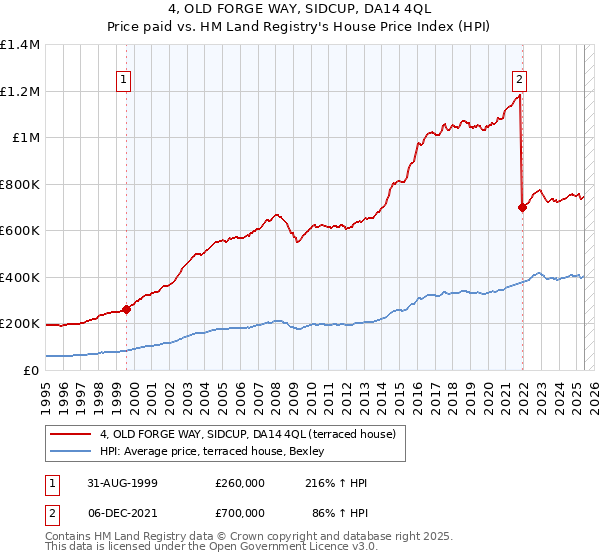 4, OLD FORGE WAY, SIDCUP, DA14 4QL: Price paid vs HM Land Registry's House Price Index