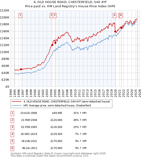 4, OLD HOUSE ROAD, CHESTERFIELD, S40 4YF: Price paid vs HM Land Registry's House Price Index