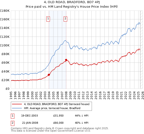 4, OLD ROAD, BRADFORD, BD7 4PJ: Price paid vs HM Land Registry's House Price Index