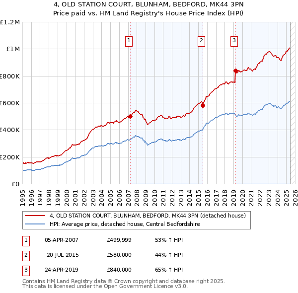 4, OLD STATION COURT, BLUNHAM, BEDFORD, MK44 3PN: Price paid vs HM Land Registry's House Price Index