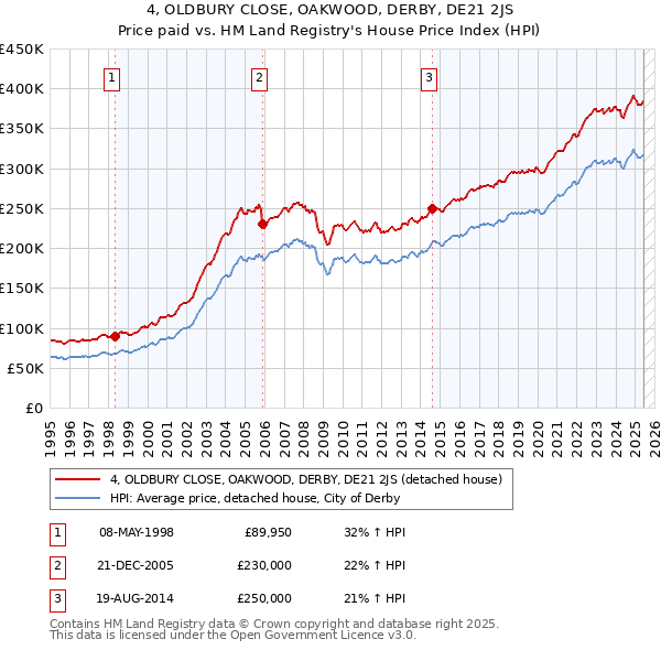 4, OLDBURY CLOSE, OAKWOOD, DERBY, DE21 2JS: Price paid vs HM Land Registry's House Price Index