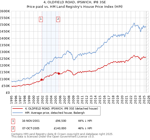 4, OLDFIELD ROAD, IPSWICH, IP8 3SE: Price paid vs HM Land Registry's House Price Index