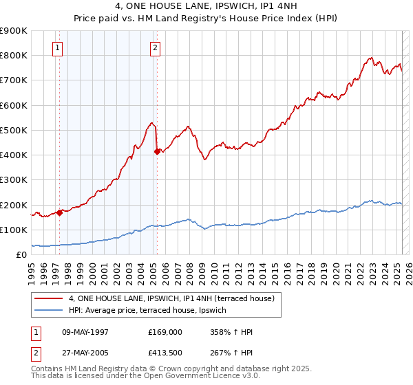 4, ONE HOUSE LANE, IPSWICH, IP1 4NH: Price paid vs HM Land Registry's House Price Index