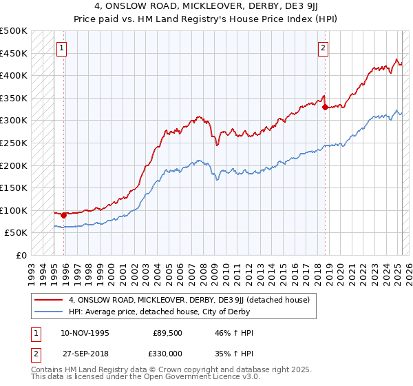 4, ONSLOW ROAD, MICKLEOVER, DERBY, DE3 9JJ: Price paid vs HM Land Registry's House Price Index