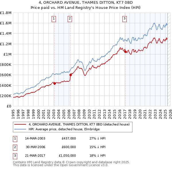 4, ORCHARD AVENUE, THAMES DITTON, KT7 0BD: Price paid vs HM Land Registry's House Price Index