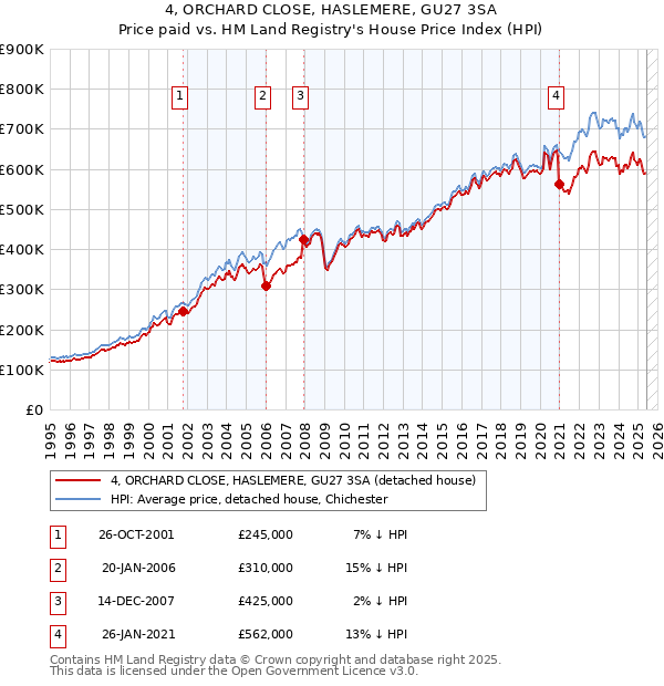 4, ORCHARD CLOSE, HASLEMERE, GU27 3SA: Price paid vs HM Land Registry's House Price Index