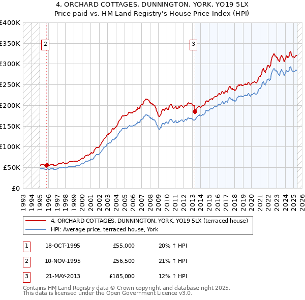 4, ORCHARD COTTAGES, DUNNINGTON, YORK, YO19 5LX: Price paid vs HM Land Registry's House Price Index