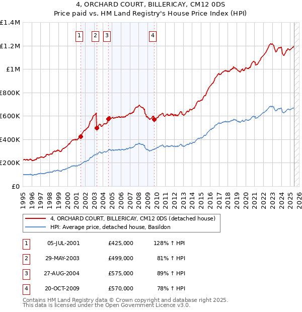4, ORCHARD COURT, BILLERICAY, CM12 0DS: Price paid vs HM Land Registry's House Price Index