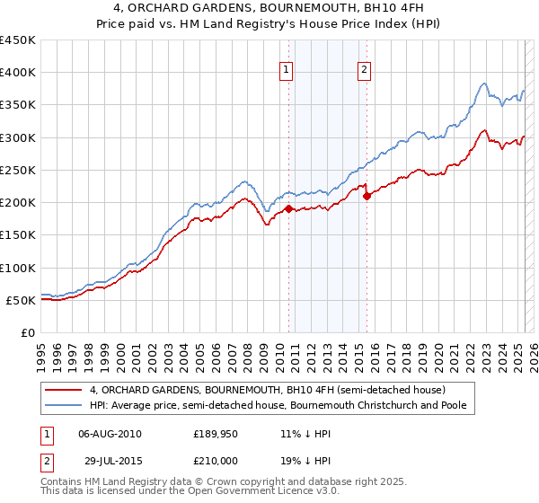 4, ORCHARD GARDENS, BOURNEMOUTH, BH10 4FH: Price paid vs HM Land Registry's House Price Index