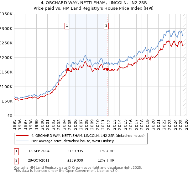4, ORCHARD WAY, NETTLEHAM, LINCOLN, LN2 2SR: Price paid vs HM Land Registry's House Price Index