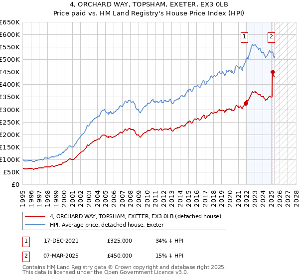 4, ORCHARD WAY, TOPSHAM, EXETER, EX3 0LB: Price paid vs HM Land Registry's House Price Index