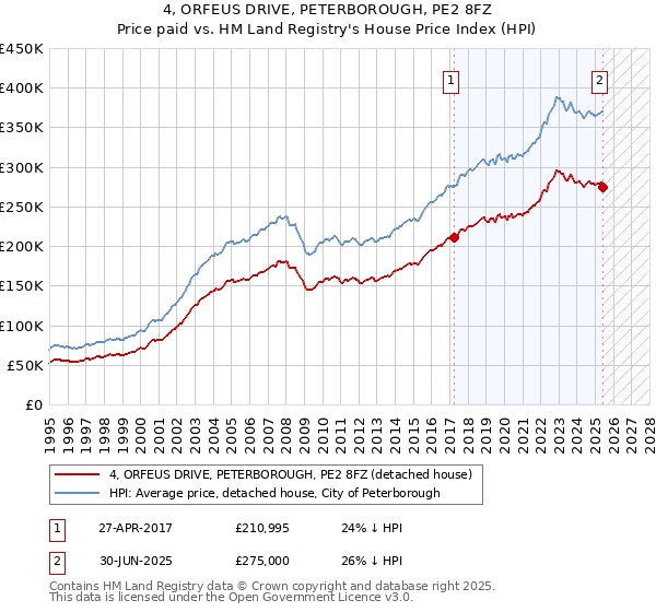 4, ORFEUS DRIVE, PETERBOROUGH, PE2 8FZ: Price paid vs HM Land Registry's House Price Index