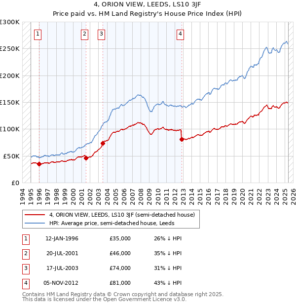 4, ORION VIEW, LEEDS, LS10 3JF: Price paid vs HM Land Registry's House Price Index