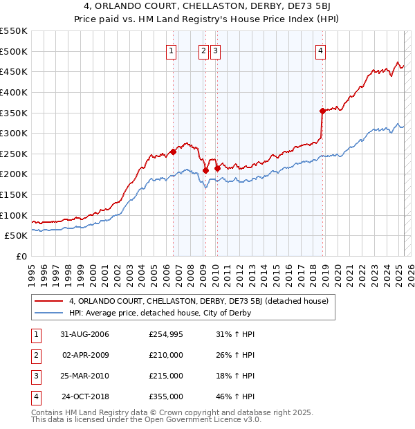 4, ORLANDO COURT, CHELLASTON, DERBY, DE73 5BJ: Price paid vs HM Land Registry's House Price Index