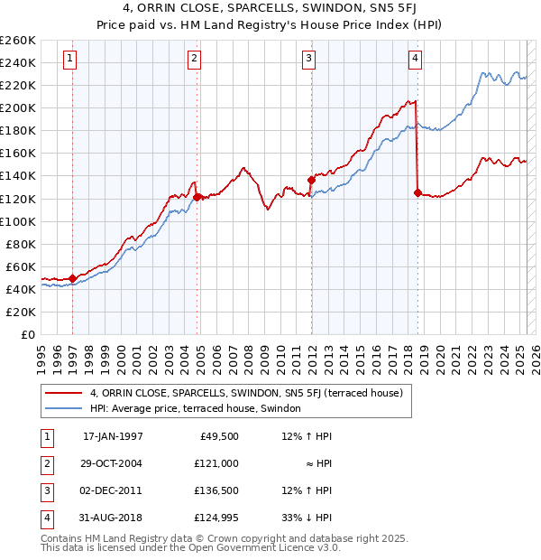4, ORRIN CLOSE, SPARCELLS, SWINDON, SN5 5FJ: Price paid vs HM Land Registry's House Price Index