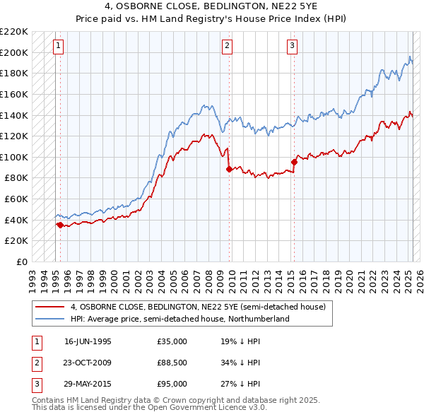 4, OSBORNE CLOSE, BEDLINGTON, NE22 5YE: Price paid vs HM Land Registry's House Price Index