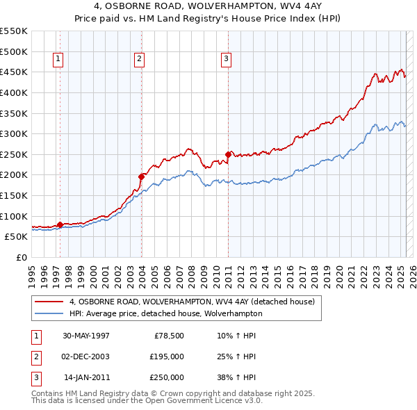 4, OSBORNE ROAD, WOLVERHAMPTON, WV4 4AY: Price paid vs HM Land Registry's House Price Index