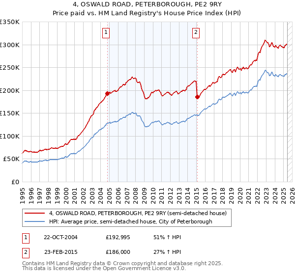 4, OSWALD ROAD, PETERBOROUGH, PE2 9RY: Price paid vs HM Land Registry's House Price Index