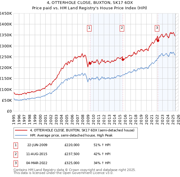4, OTTERHOLE CLOSE, BUXTON, SK17 6DX: Price paid vs HM Land Registry's House Price Index