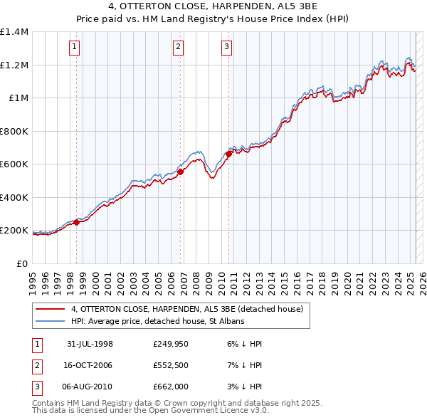 4, OTTERTON CLOSE, HARPENDEN, AL5 3BE: Price paid vs HM Land Registry's House Price Index