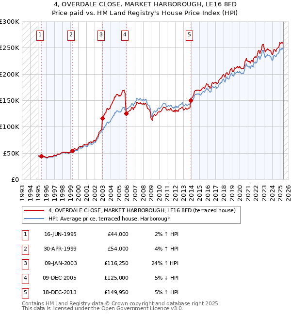4, OVERDALE CLOSE, MARKET HARBOROUGH, LE16 8FD: Price paid vs HM Land Registry's House Price Index