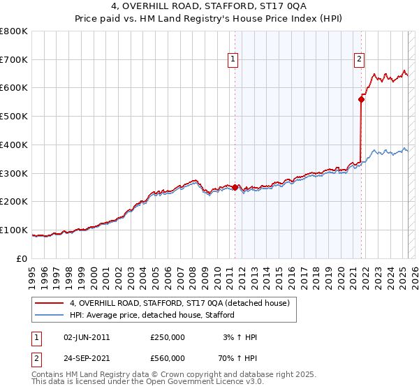 4, OVERHILL ROAD, STAFFORD, ST17 0QA: Price paid vs HM Land Registry's House Price Index