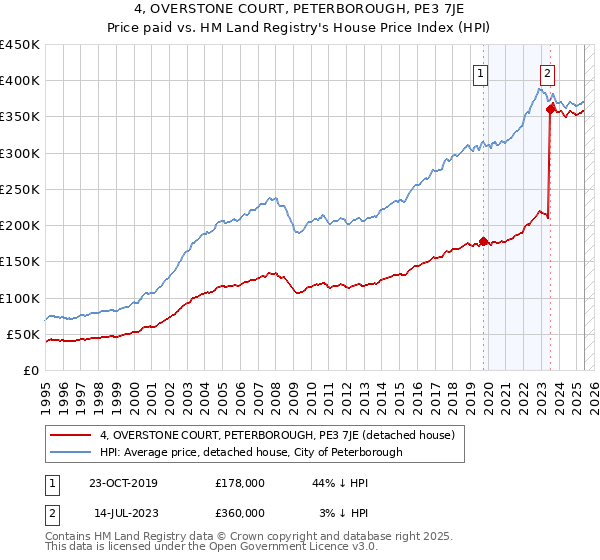 4, OVERSTONE COURT, PETERBOROUGH, PE3 7JE: Price paid vs HM Land Registry's House Price Index