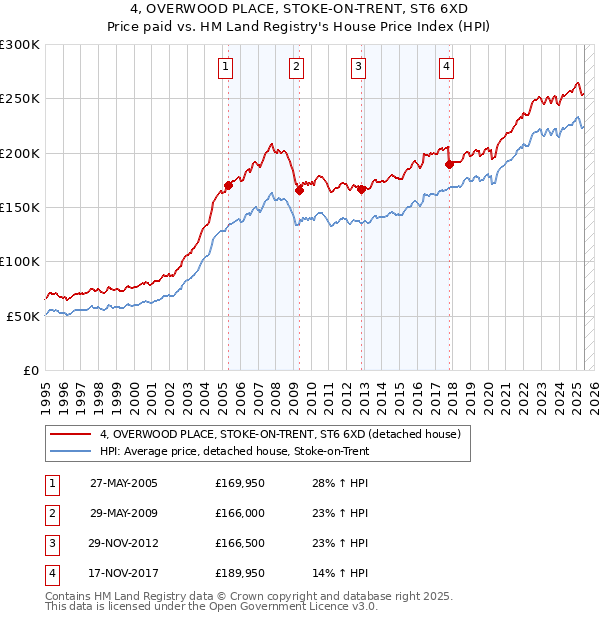 4, OVERWOOD PLACE, STOKE-ON-TRENT, ST6 6XD: Price paid vs HM Land Registry's House Price Index