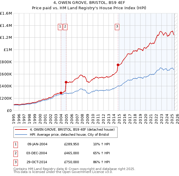 4, OWEN GROVE, BRISTOL, BS9 4EF: Price paid vs HM Land Registry's House Price Index