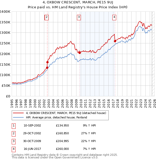 4, OXBOW CRESCENT, MARCH, PE15 9UJ: Price paid vs HM Land Registry's House Price Index