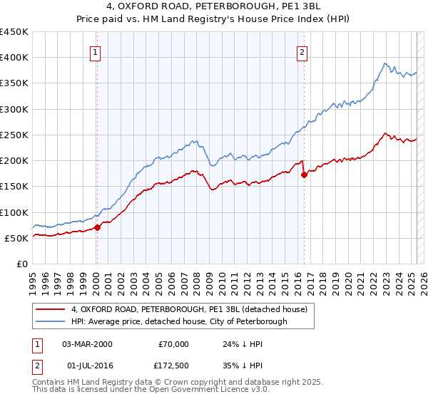 4, OXFORD ROAD, PETERBOROUGH, PE1 3BL: Price paid vs HM Land Registry's House Price Index